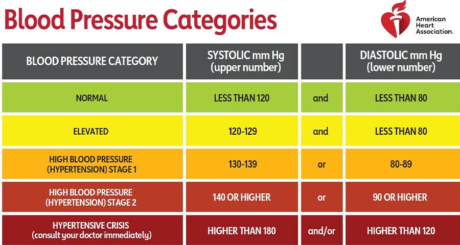 blood pressure guideline